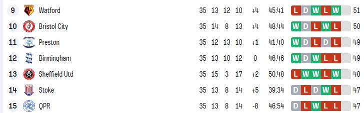 25-26赛季英冠第35轮，莱斯特城彻底崩盘，考文垂米堡两队死死咬住差距